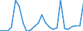 Flow: Exports / Measure: Values / Partner Country: Belgium, Luxembourg / Reporting Country: Spain