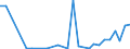 Flow: Exports / Measure: Values / Partner Country: World / Reporting Country: Israel