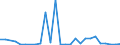 Flow: Exports / Measure: Values / Partner Country: World / Reporting Country: New Zealand