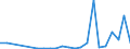 Flow: Exports / Measure: Values / Partner Country: World / Reporting Country: Poland