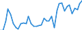 Flow: Exports / Measure: Values / Partner Country: World / Reporting Country: Portugal