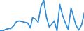 Handelsstrom: Exporte / Maßeinheit: Werte / Partnerland: World / Meldeland: Sweden