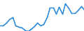 Flow: Exports / Measure: Values / Partner Country: World / Reporting Country: Belgium