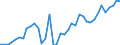 Handelsstrom: Exporte / Maßeinheit: Werte / Partnerland: World / Meldeland: Denmark