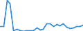 Flow: Exports / Measure: Values / Partner Country: World / Reporting Country: Estonia