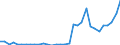 Flow: Exports / Measure: Values / Partner Country: World / Reporting Country: Hungary