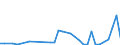 Flow: Exports / Measure: Values / Partner Country: World / Reporting Country: Iceland