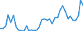 Handelsstrom: Exporte / Maßeinheit: Werte / Partnerland: World / Meldeland: Ireland