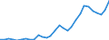 Flow: Exports / Measure: Values / Partner Country: World / Reporting Country: Latvia