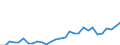 Flow: Exports / Measure: Values / Partner Country: World / Reporting Country: Lithuania