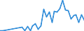 Handelsstrom: Exporte / Maßeinheit: Werte / Partnerland: World / Meldeland: New Zealand