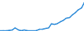 Flow: Exports / Measure: Values / Partner Country: World / Reporting Country: Poland