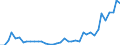 Flow: Exports / Measure: Values / Partner Country: World / Reporting Country: Portugal