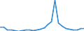 Flow: Exports / Measure: Values / Partner Country: World / Reporting Country: Slovakia