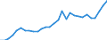 Flow: Exports / Measure: Values / Partner Country: World / Reporting Country: Slovenia