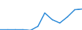 Flow: Exports / Measure: Values / Partner Country: Belgium, Luxembourg / Reporting Country: Luxembourg