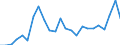 Flow: Exports / Measure: Values / Partner Country: Belgium, Luxembourg / Reporting Country: Netherlands