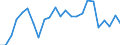 Flow: Exports / Measure: Values / Partner Country: Belgium, Luxembourg / Reporting Country: Spain