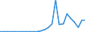 Flow: Exports / Measure: Values / Partner Country: World / Reporting Country: Austria