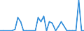 Flow: Exports / Measure: Values / Partner Country: World / Reporting Country: Chile