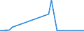 Flow: Exports / Measure: Values / Partner Country: World / Reporting Country: Ireland