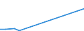 Flow: Exports / Measure: Values / Partner Country: World / Reporting Country: Latvia