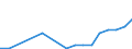 Flow: Exports / Measure: Values / Partner Country: World / Reporting Country: Poland