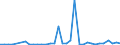 Flow: Exports / Measure: Values / Partner Country: World / Reporting Country: Portugal