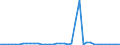 Flow: Exports / Measure: Values / Partner Country: Germany / Reporting Country: Netherlands