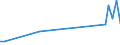 Flow: Exports / Measure: Values / Partner Country: Malaysia / Reporting Country: Australia