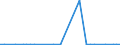 Flow: Exports / Measure: Values / Partner Country: World / Reporting Country: Denmark