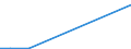 Flow: Exports / Measure: Values / Partner Country: World / Reporting Country: Estonia