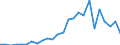 Flow: Exports / Measure: Values / Partner Country: World / Reporting Country: Austria