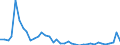 Flow: Exports / Measure: Values / Partner Country: World / Reporting Country: Denmark