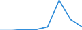 Flow: Exports / Measure: Values / Partner Country: World / Reporting Country: EU 28-Extra EU