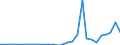 Flow: Exports / Measure: Values / Partner Country: World / Reporting Country: Estonia