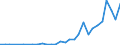 Flow: Exports / Measure: Values / Partner Country: World / Reporting Country: Latvia