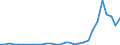 Flow: Exports / Measure: Values / Partner Country: World / Reporting Country: Lithuania