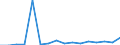 Flow: Exports / Measure: Values / Partner Country: World / Reporting Country: Luxembourg