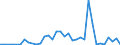 Flow: Exports / Measure: Values / Partner Country: World / Reporting Country: New Zealand