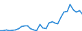 Flow: Exports / Measure: Values / Partner Country: World / Reporting Country: Poland