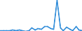 Flow: Exports / Measure: Values / Partner Country: World / Reporting Country: Slovenia