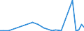 Flow: Exports / Measure: Values / Partner Country: World / Reporting Country: Switzerland incl. Liechtenstein