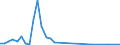 Flow: Exports / Measure: Values / Partner Country: Netherlands / Reporting Country: Canada