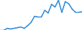 Handelsstrom: Exporte / Maßeinheit: Werte / Partnerland: World / Meldeland: Austria