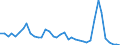 Flow: Exports / Measure: Values / Partner Country: World / Reporting Country: Denmark