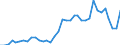 Flow: Exports / Measure: Values / Partner Country: World / Reporting Country: France incl. Monaco & overseas