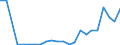 Flow: Exports / Measure: Values / Partner Country: World / Reporting Country: Lithuania