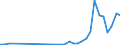 Flow: Exports / Measure: Values / Partner Country: World / Reporting Country: Poland