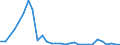 Flow: Exports / Measure: Values / Partner Country: World / Reporting Country: Slovenia